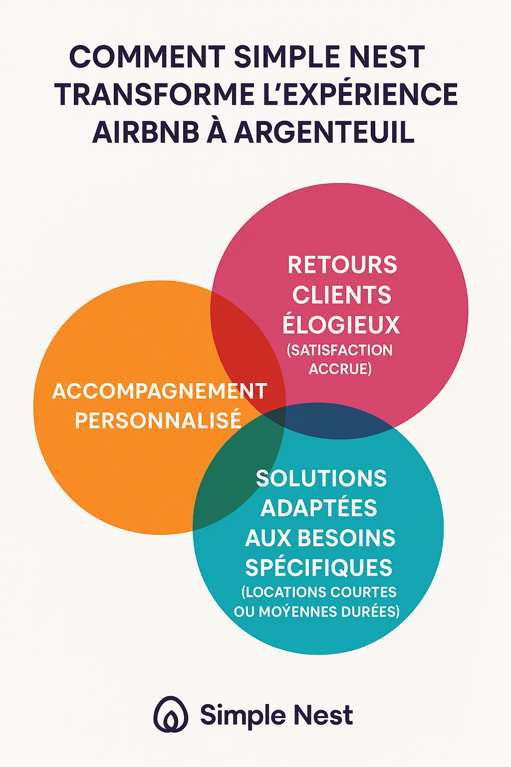 Infographie montrant comment Simple Nest transforme l'expérience Airbnb à Argenteuil : accompagnement personnalisé, retours clients élogieux, solutions adaptées aux besoins spécifiques.