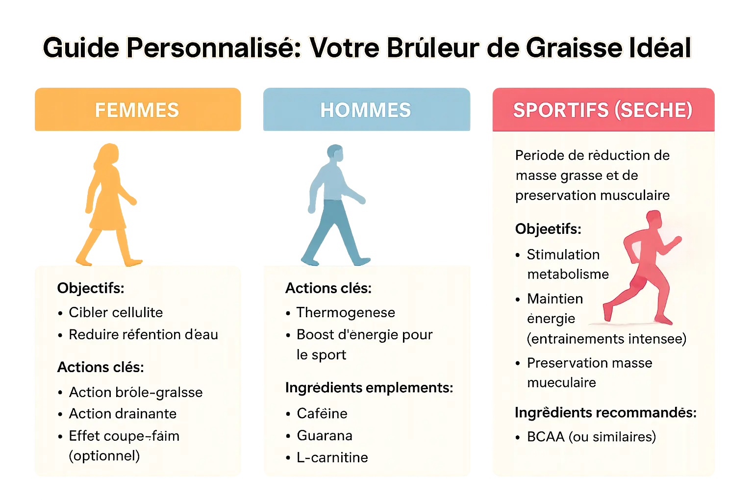 Illustration des différents profils et leurs brûleurs de graisse adaptés