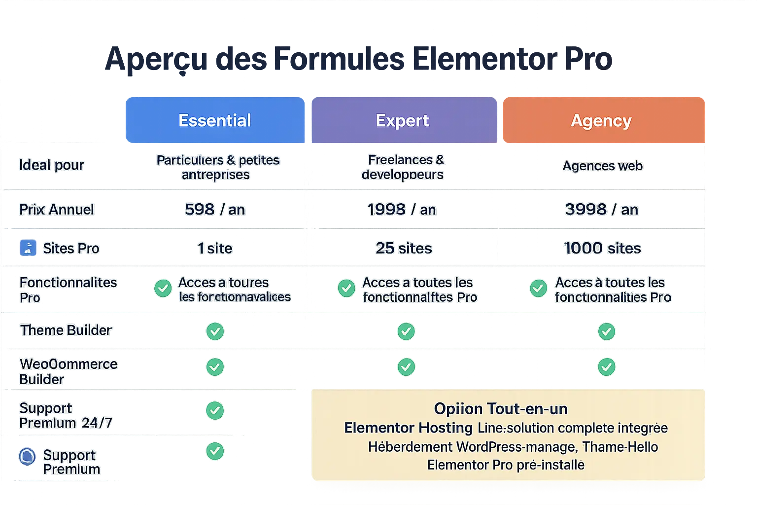 Tableau comparatif Elementor Pro