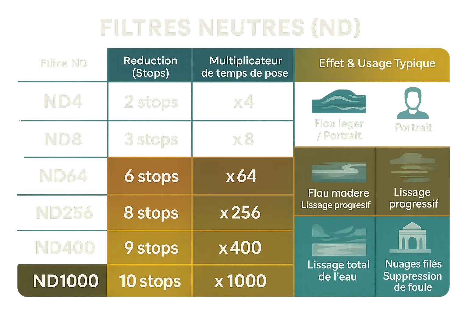 Filtres ND sur objectif en extérieur