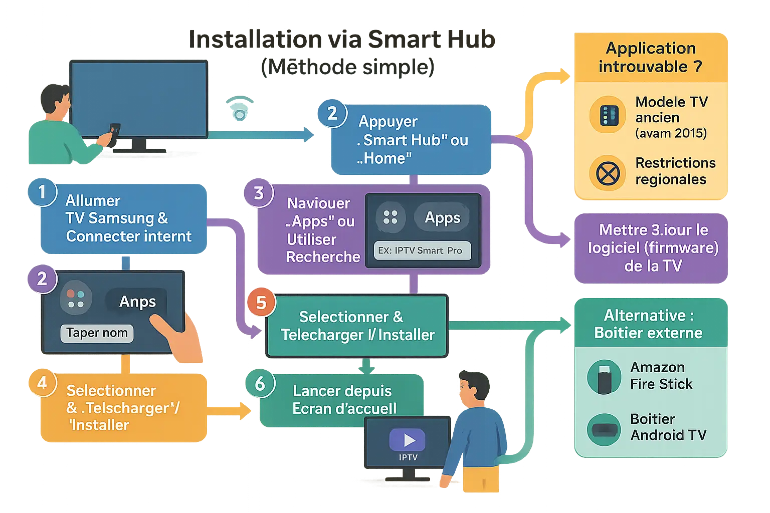 Guide d'installation d'une application IPTV sur TV Samsung
