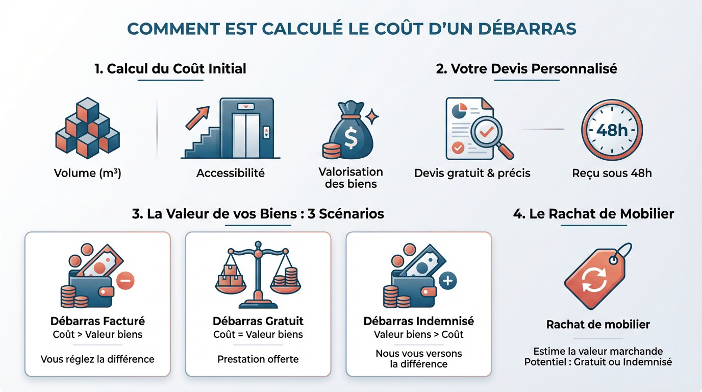 Estimation du coût d'un débarras de maison et valorisation des biens