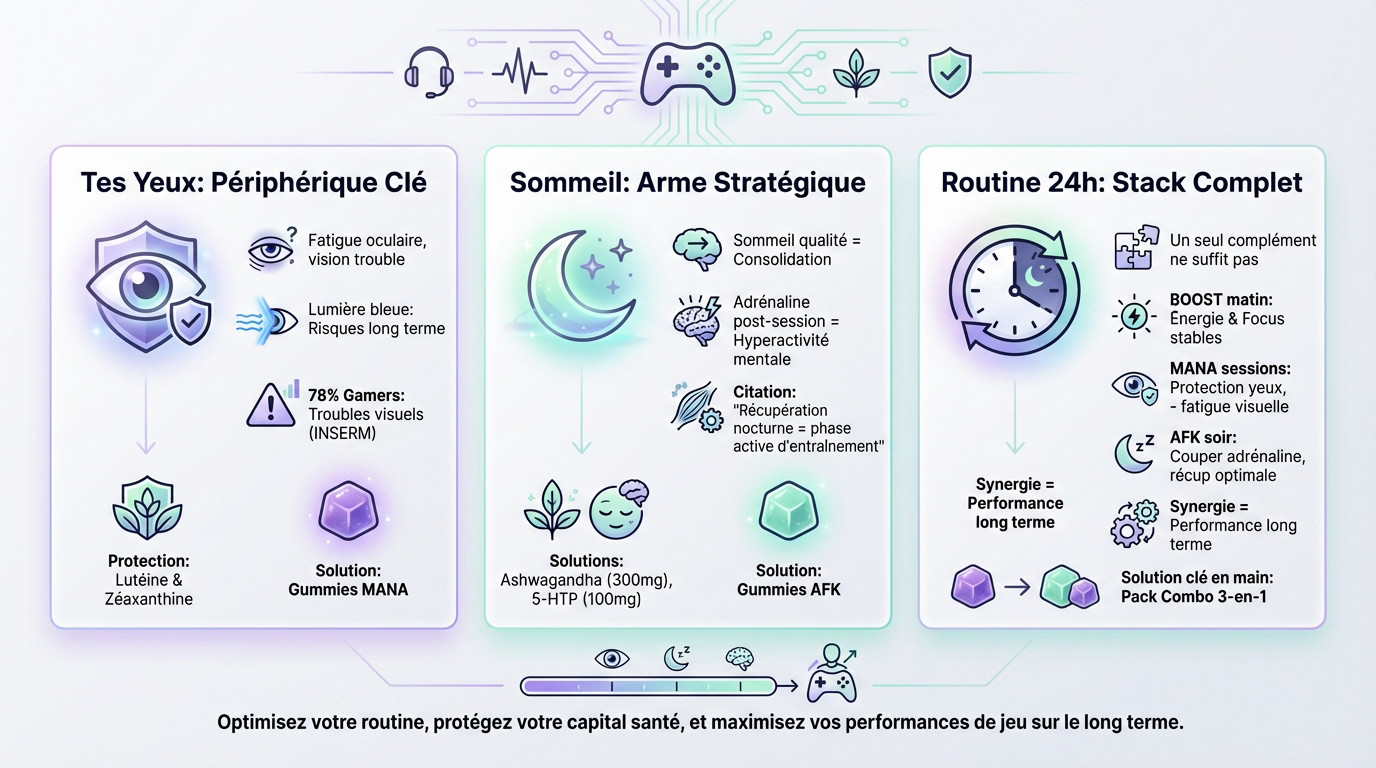 Schéma explicatif de la routine micronutrition pour gamer : vision, sommeil et performance sur 24h