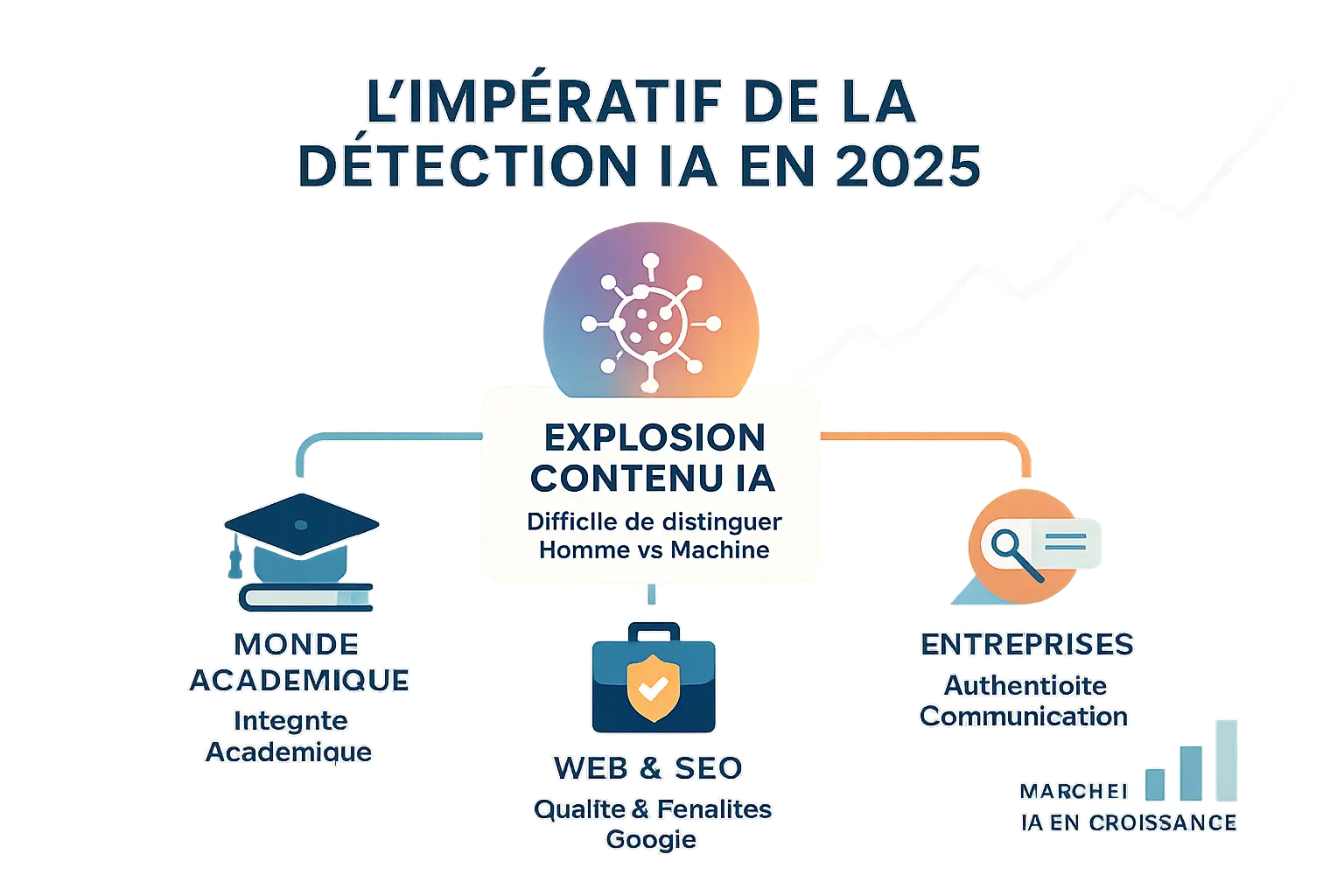 Illustration de l'importance des détecteurs d'IA en 2025