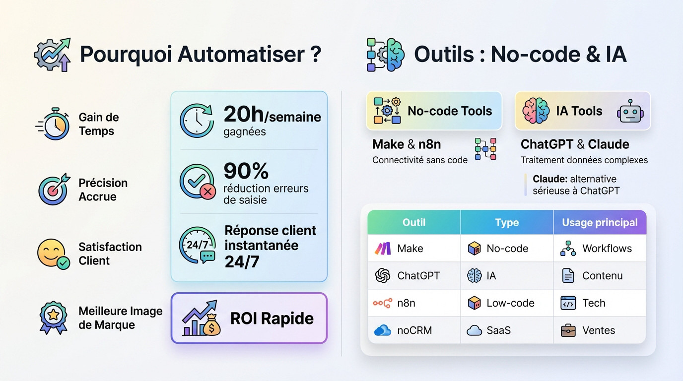 Illustration des avantages de l'automatisation no-code et IA pour le business