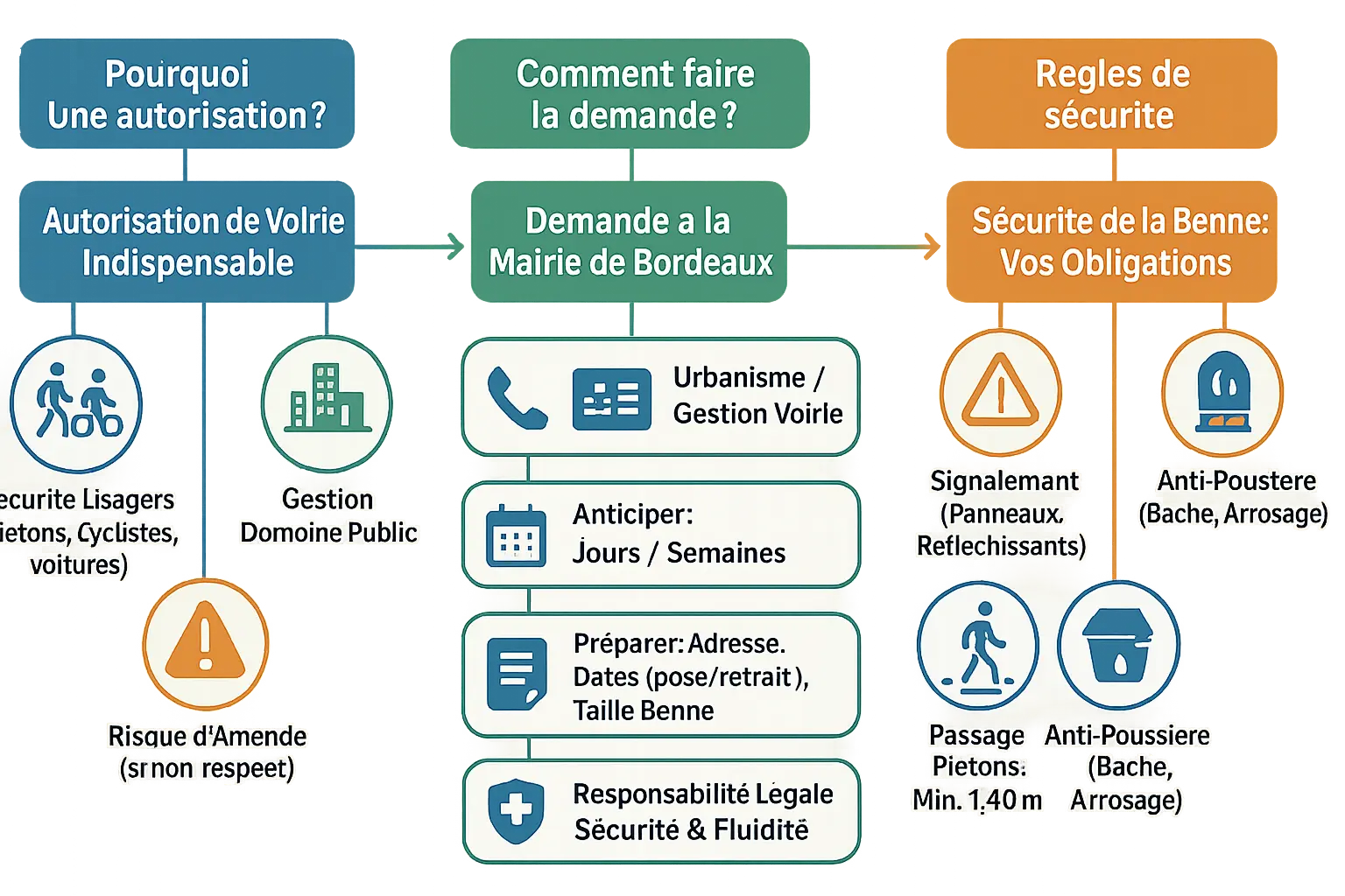 Illustration de benne sur la voie publique à Bordeaux