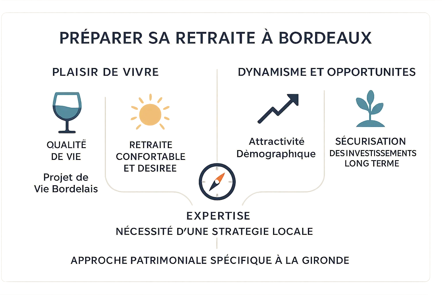 Illustration d'une retraite sereine à Bordeaux avec des seniors profitant du cadre urbain et naturel de la ville