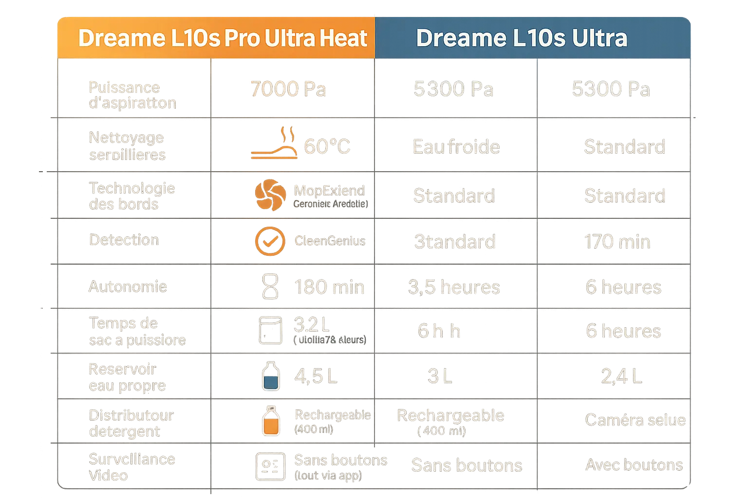 Comparatif Dreame L10s Pro Ultra Heat vs L10s Ultra