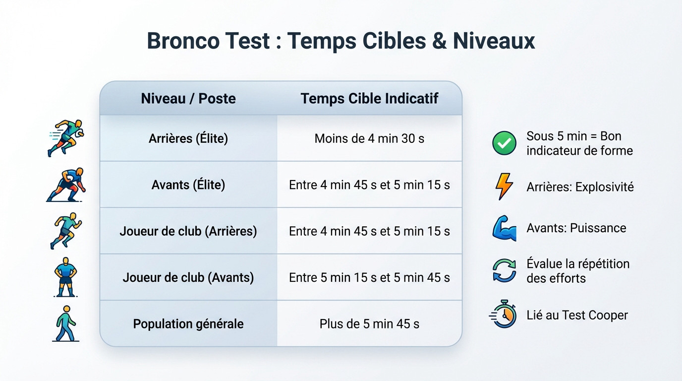 Tableau récapitulatif des temps cibles au Bronco test selon le niveau et le poste