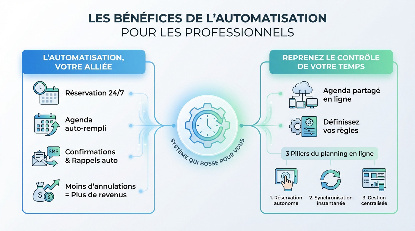 Illustration des bénéfices de l'automatisation pour un planning en ligne professionnel