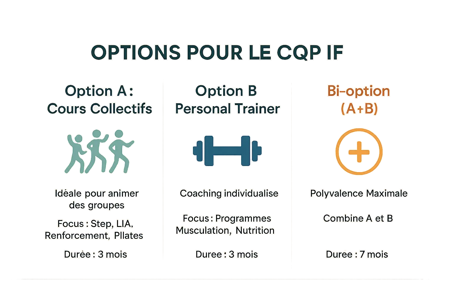 Comparatif des options du CQP Instructeur Fitness