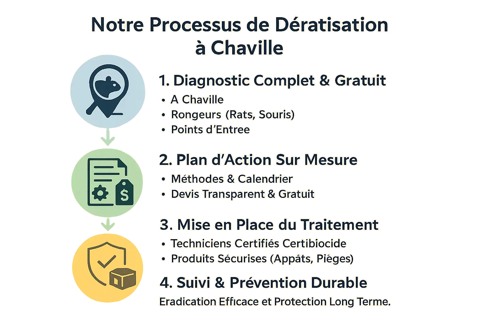 Processus de dératisation à Chaville
