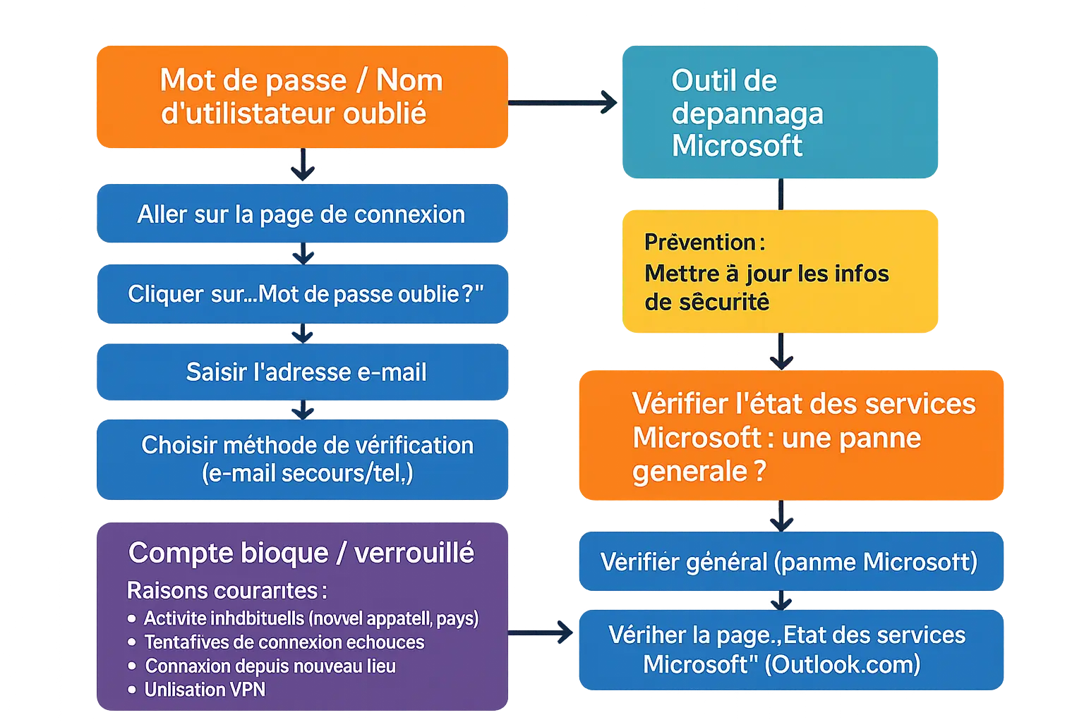 Interface de connexion à Outlook.com