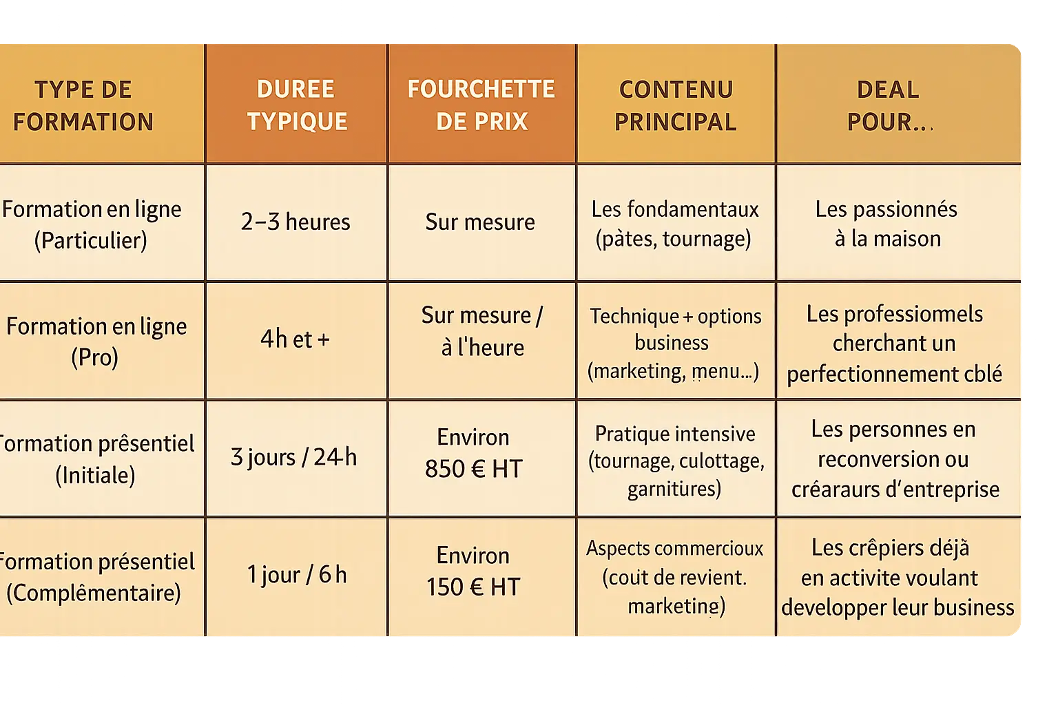 Crêpier en pleine formation pratique