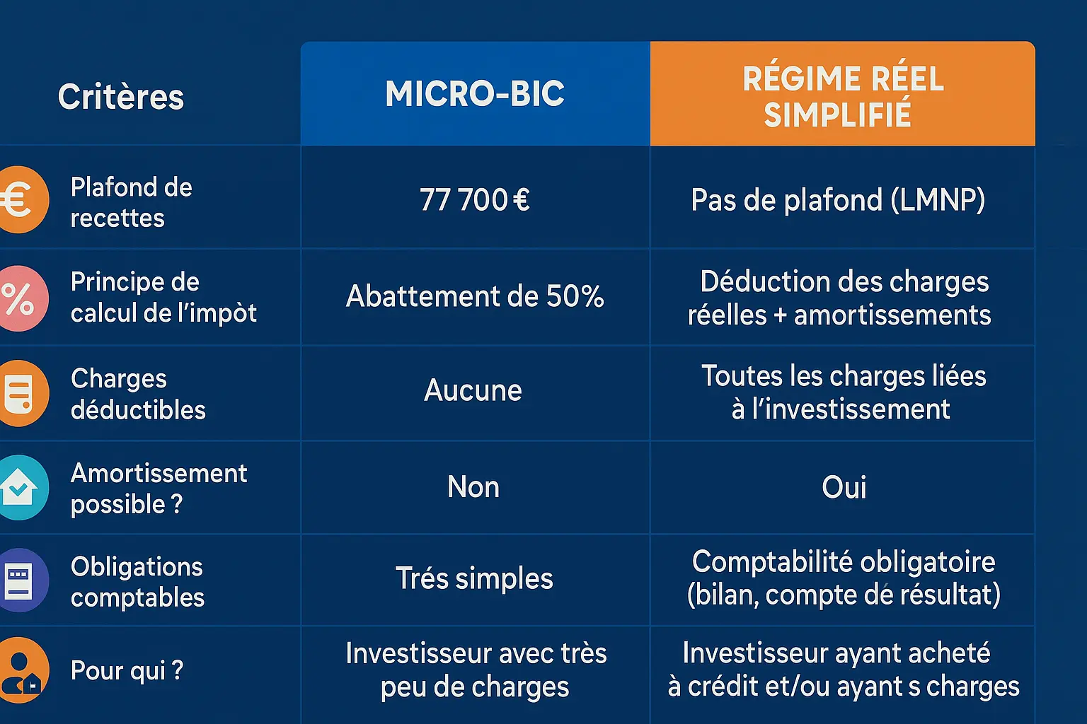 Comparaison régimes fiscaux LMNP