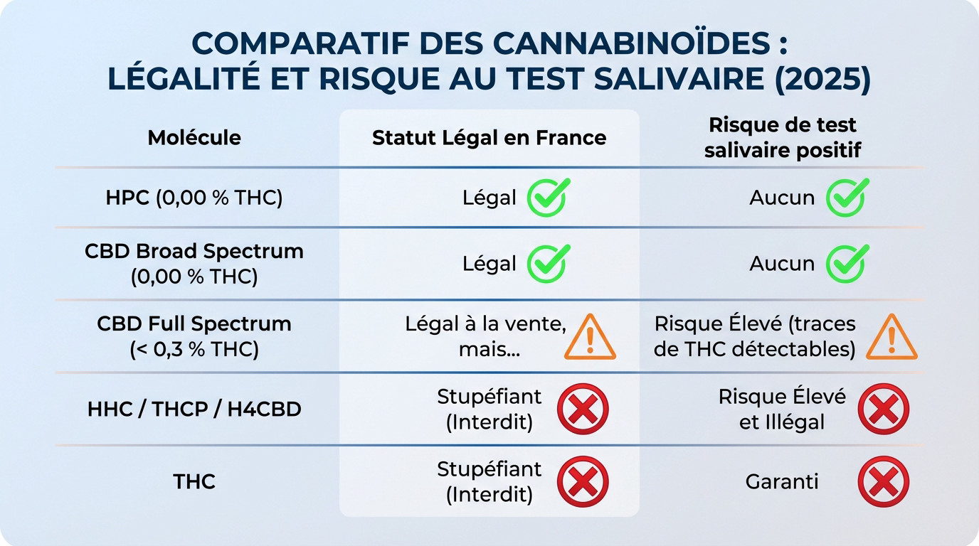 Tableau comparatif légalité cannabinoïdes et risques tests salivaires 2025