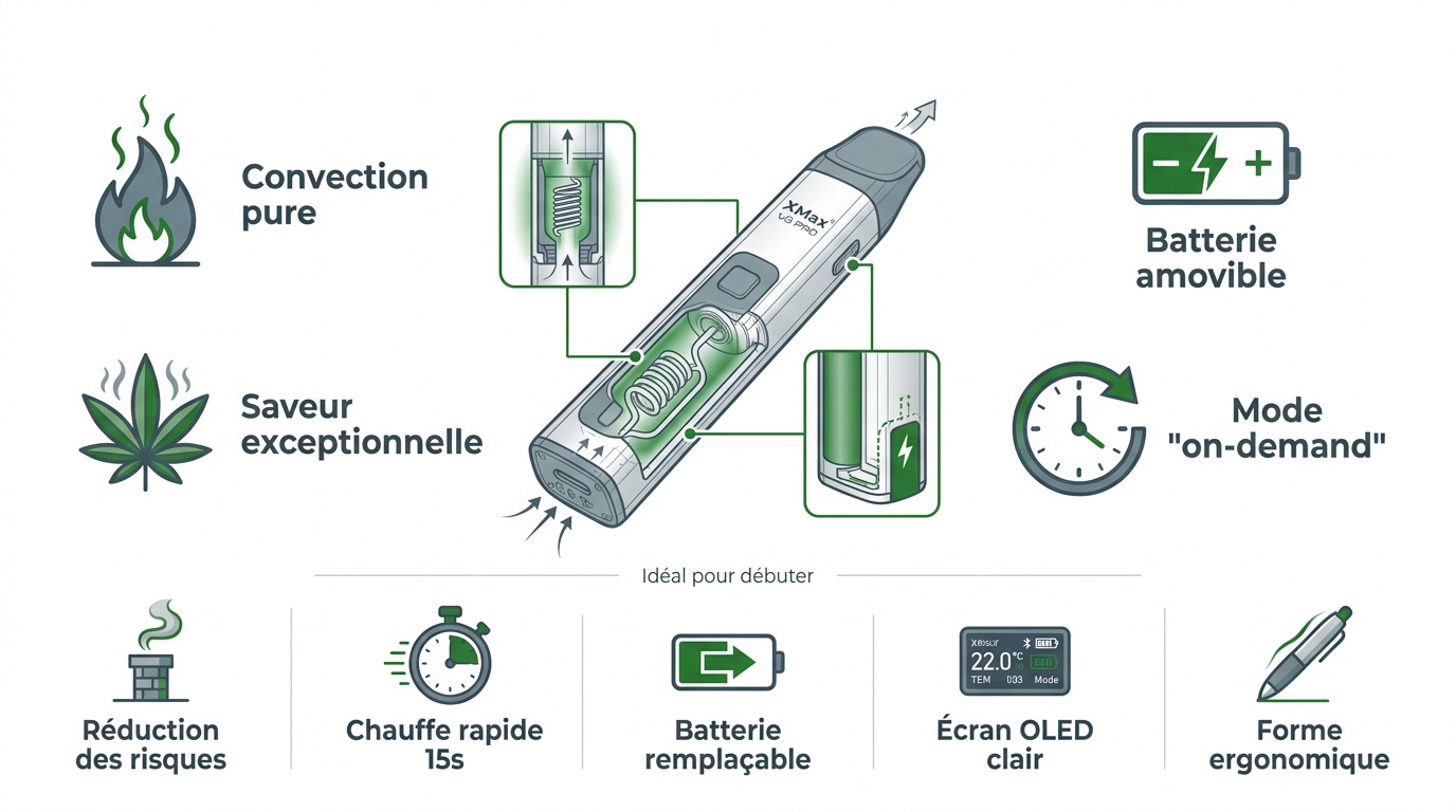 Vaporisateur CBD XMax V3 Pro en alliage d'aluminium avec écran OLED