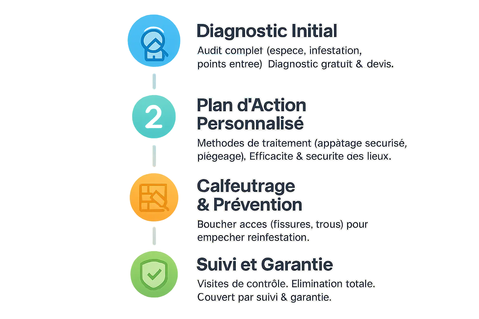 Processus de <strong>dératisation professionnelle</strong> à Châtillon