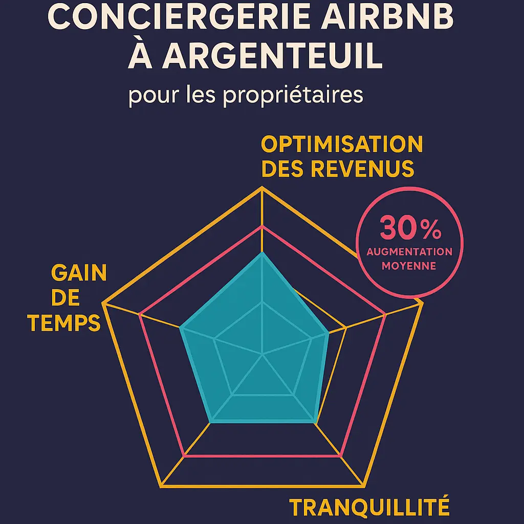 Infographie montrant les bénéfices d'une conciergerie Airbnb à Argenteuil pour les propriétaires : Gain de temps, Optimisation des revenus (30% d'augmentation moyenne), et Tranquillité d'esprit.