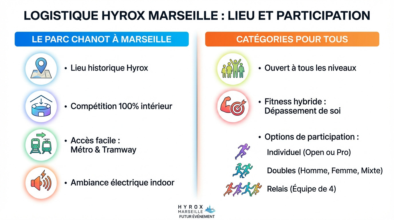 Vue intérieure du Parc Chanot aménagé pour la compétition Hyrox Marseille avec les zones d'exercices et de course