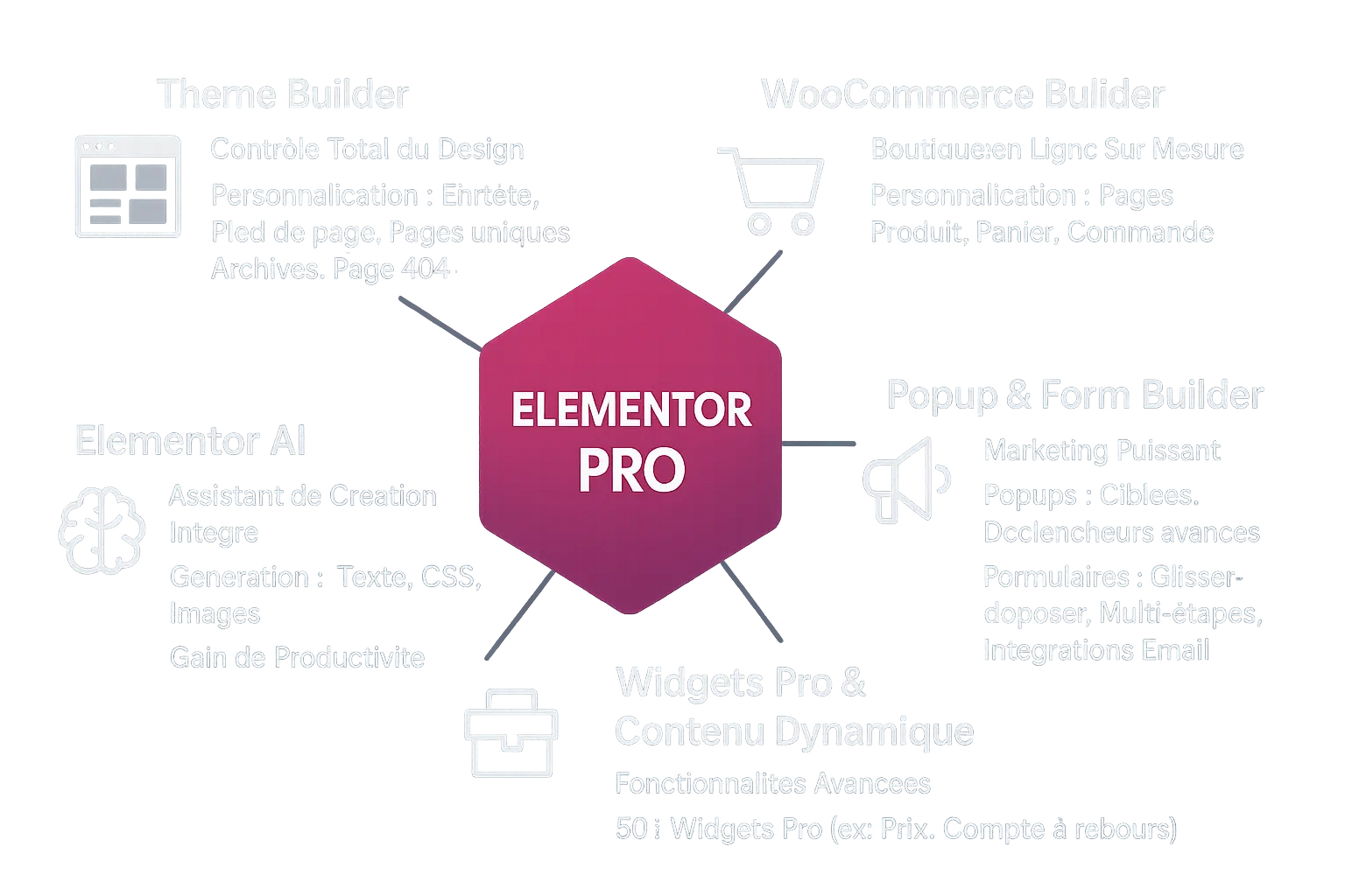 Écran de l'interface d'Elementor Pro