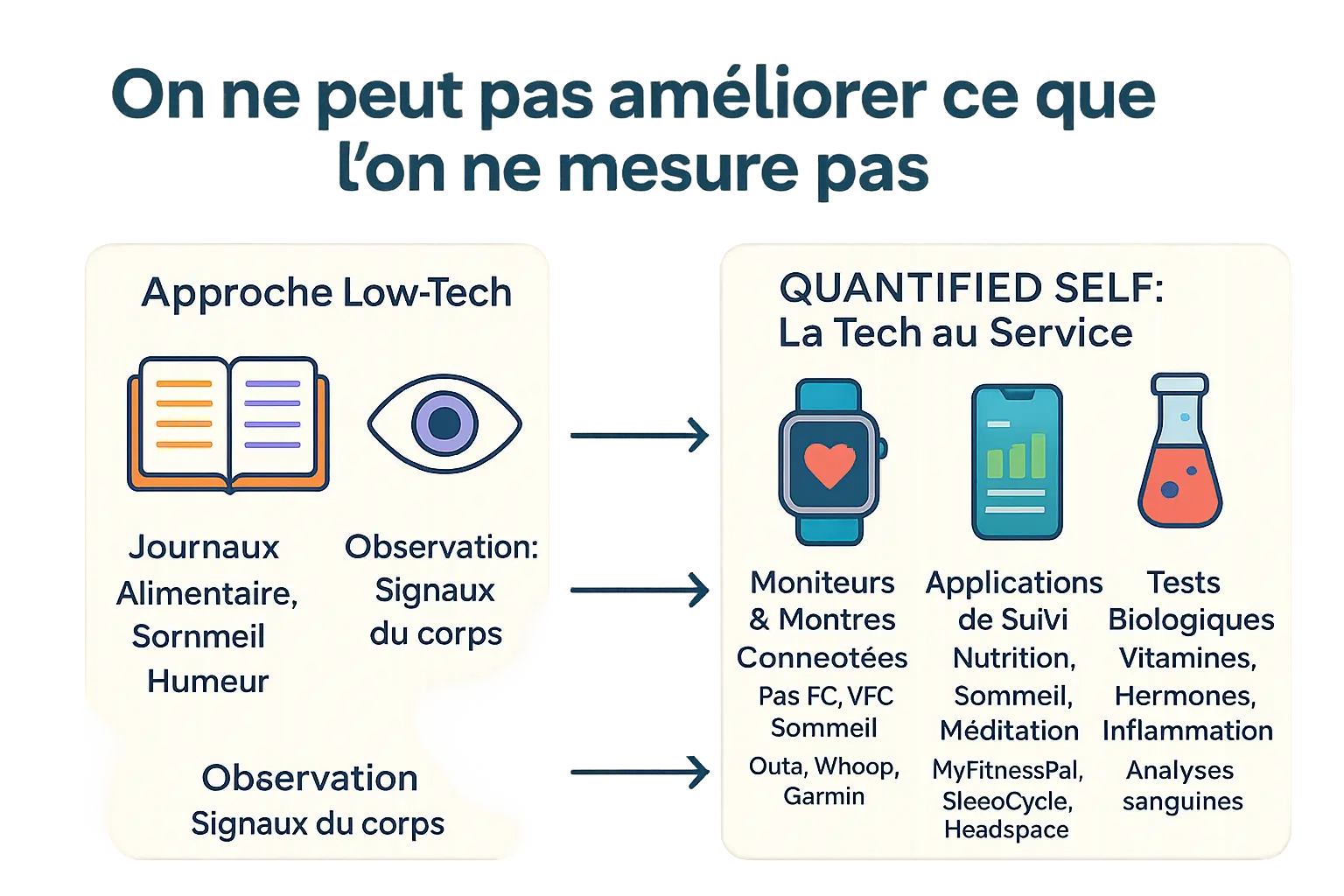 Illustration de suivi des données de santé avec des outils de biohacking