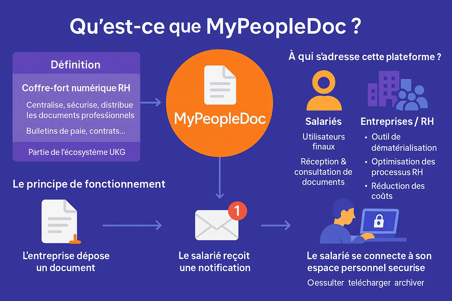 <strong>Illustration du fonctionnement de MyPeopleDoc</strong>