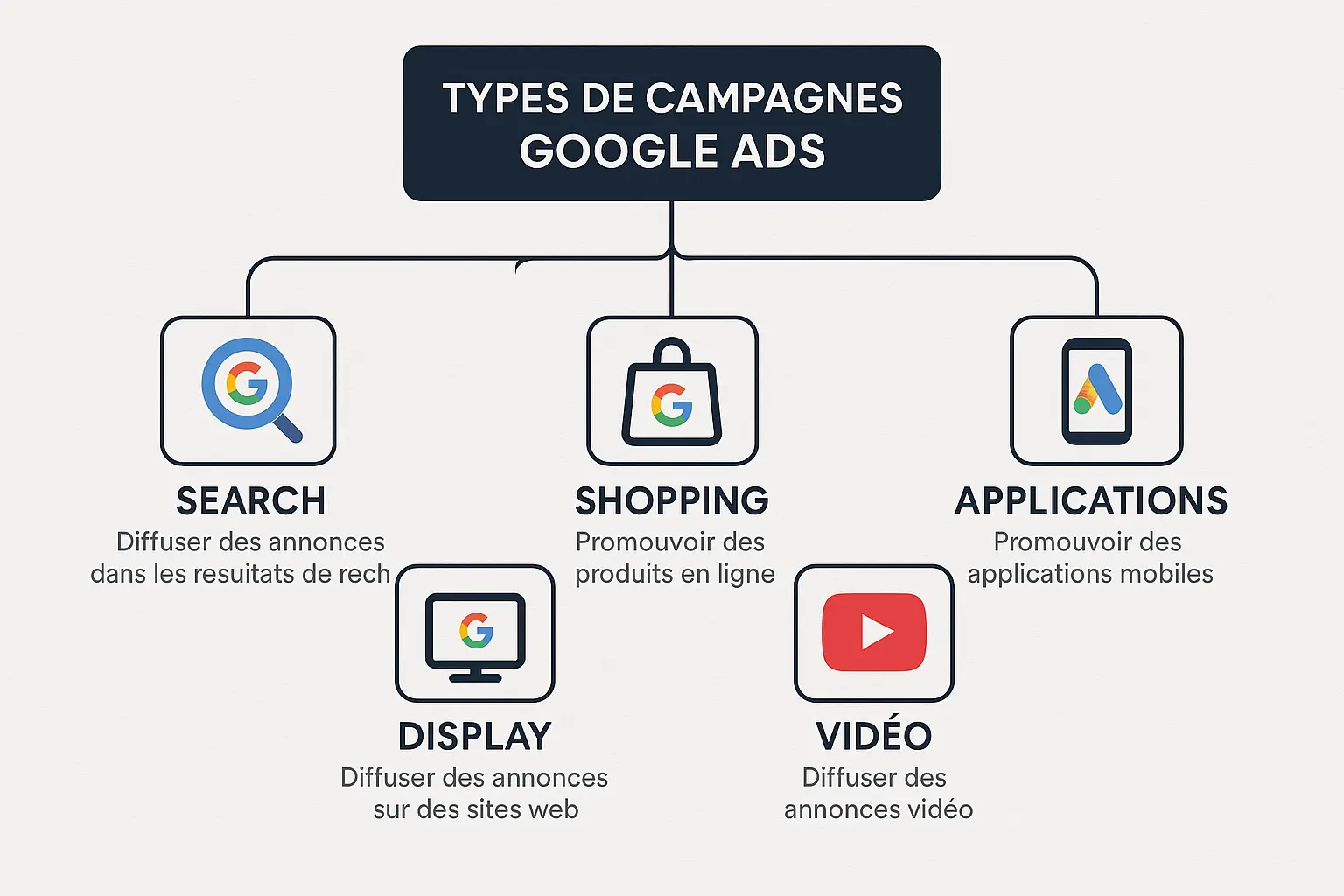 Infographie présentant les différents types de campagnes Google Ads :
Search, Display, Shopping, Video et Applications, avec leurs objectifs
principaux.