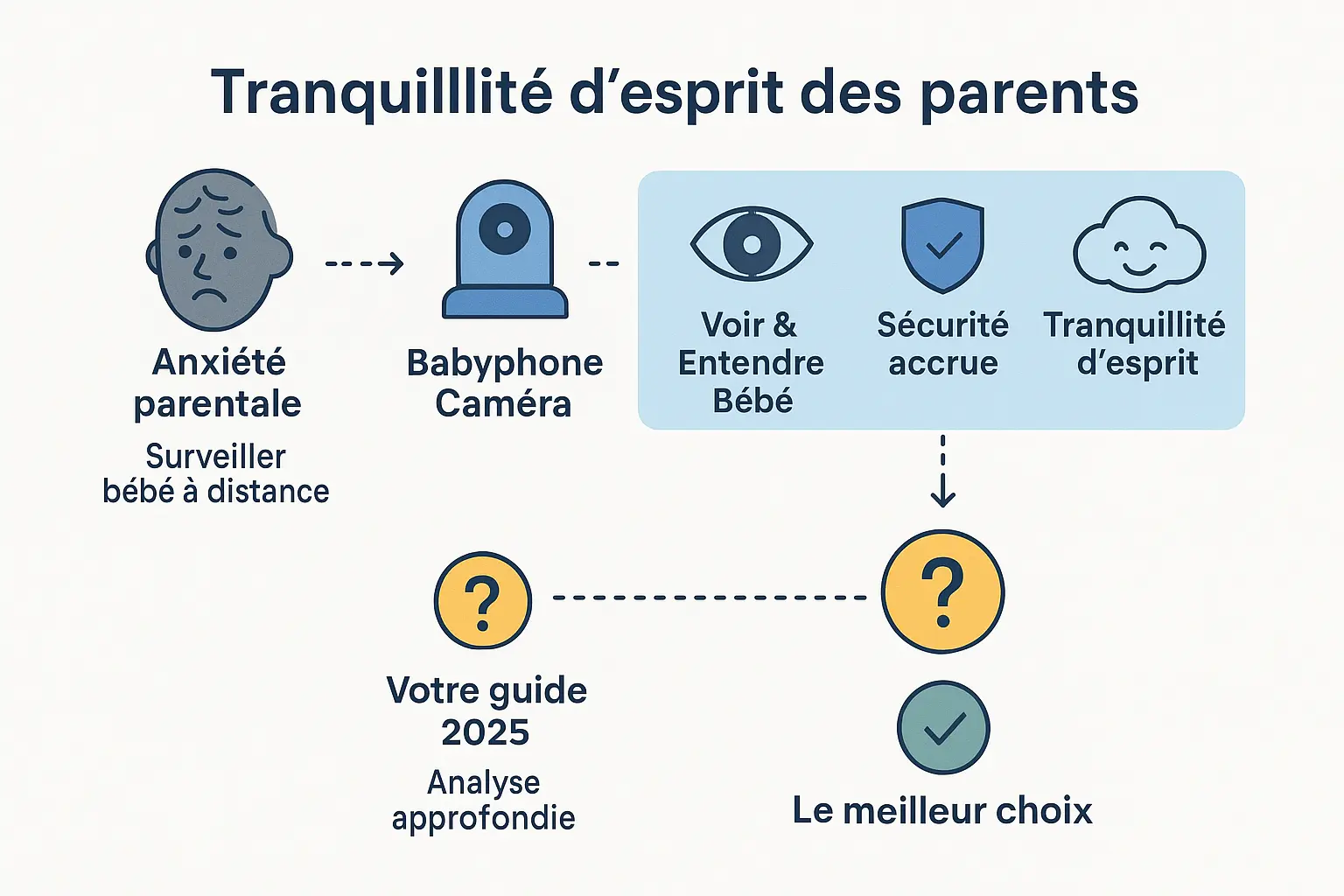 Parents contrôlant leur bébé via un babyphone caméra