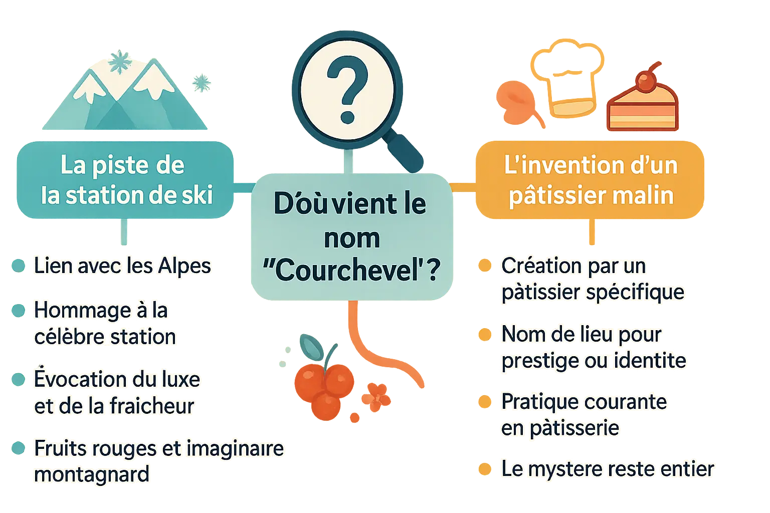 Gâteau Courchevel sur un plateau en bois entouré de fruits rouges frais