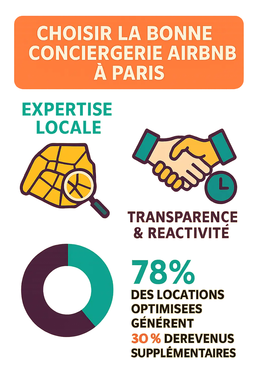 Infographie: Choisir la bonne conciergerie Airbnb à Paris, mettant en avant l'expertise locale et la transparence/réactivité, avec une donnée montrant que 78% des locations optimisées génèrent 30% de revenus supplémentaires.