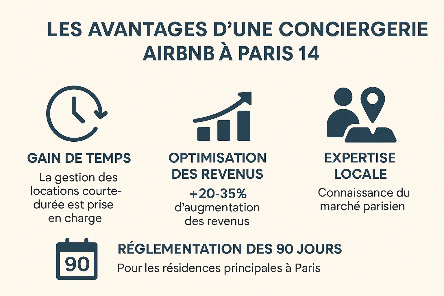 Infographie sur les avantages d'une conciergerie Airbnb à Paris 14 : gain de temps, optimisation des revenus et expertise locale, avec la réglementation des 90 jours.