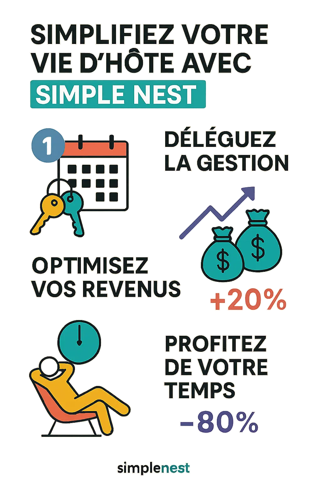 Infographie: Simplifiez votre vie d'hôte avec Simple Nest, montrant la délégation de gestion, l'optimisation des revenus et le gain de temps, avec une augmentation de 20% des revenus et une réduction de 80% du temps de gestion.