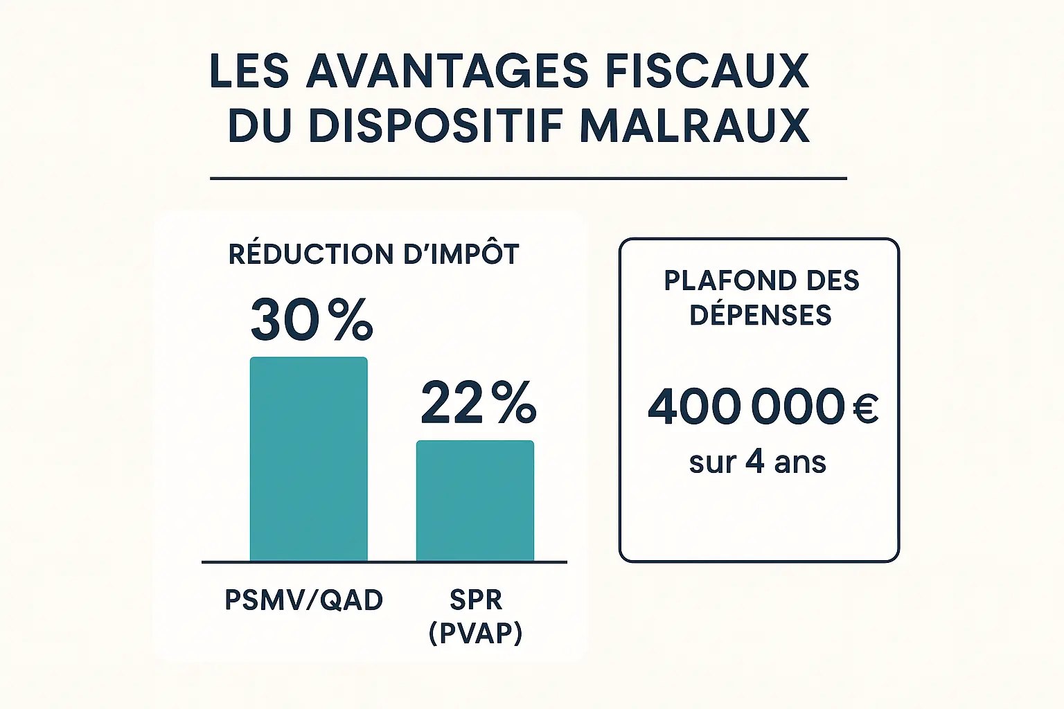 Infographie illustrant les avantages fiscaux du dispositif Malraux, montrant les taux de réduction d'impôt pour les zones PSMV/QAD (30%) et SPR (PVAP) (22%), ainsi que le plafond de dépenses de 400 000 € sur 4 ans.