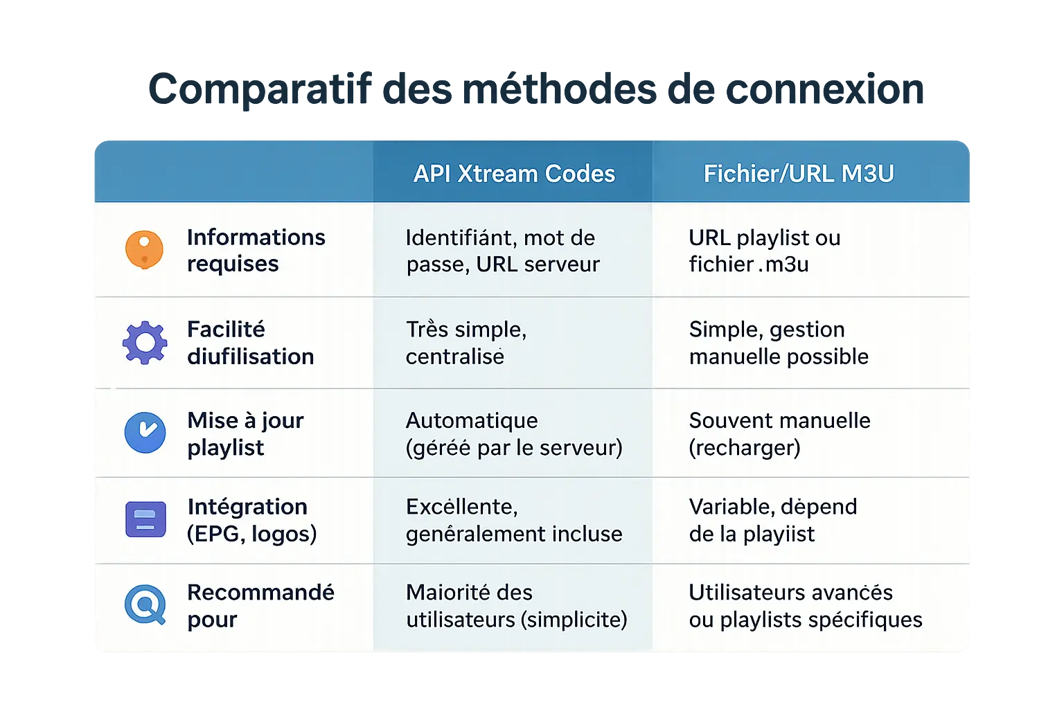 Comparatif des méthodes de connexion IPTV Smarters Pro