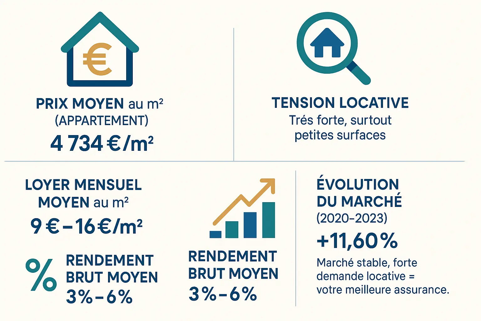 <strong>Évolution des prix immobiliers à Lyon 2020-2024</strong>