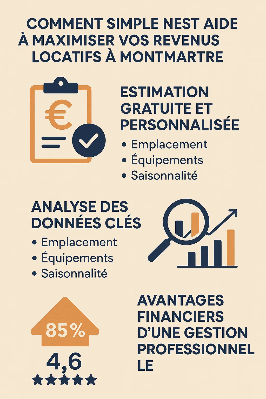 Infographie montrant comment Simple Nest aide à maximiser les revenus locatifs à Montmartre, avec une estimation gratuite, l'analyse des données clés et les avantages financiers de la gestion professionnelle.
