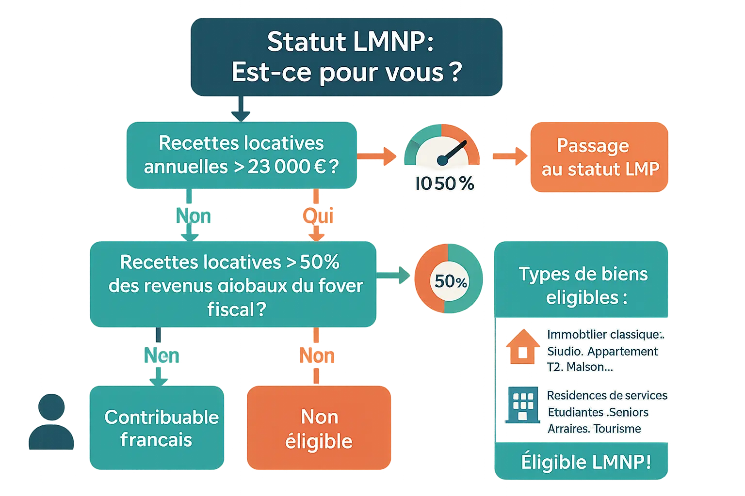 Illustration de l'article sur le LMNP