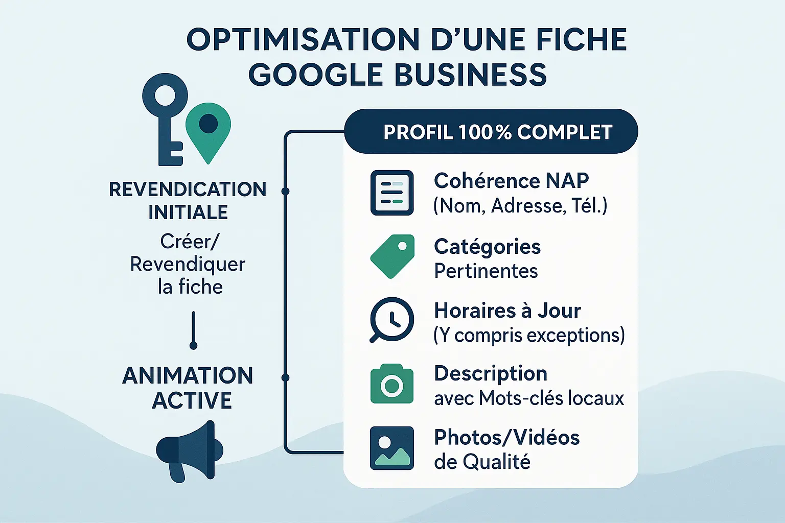 Guide d'optimisation Google Business Profile