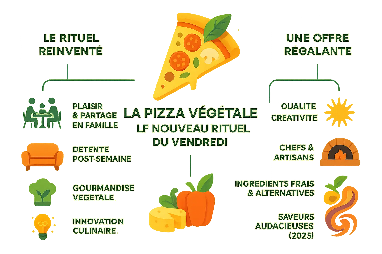 Infographie illustrant les tendances des pizzas végétariennes et vegan en 2025