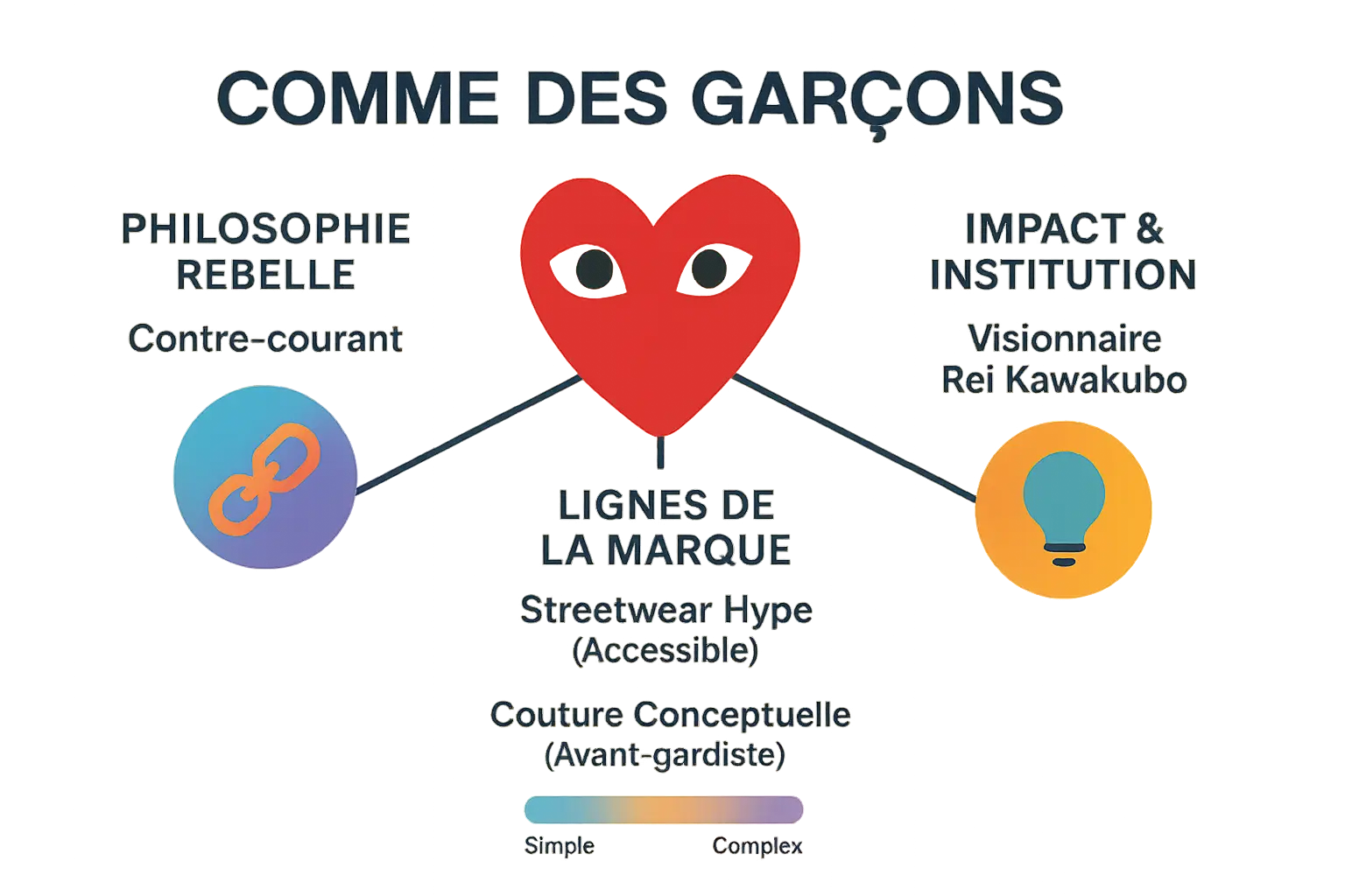 <strong>Logo emblématique de Comme des Garçons</strong>