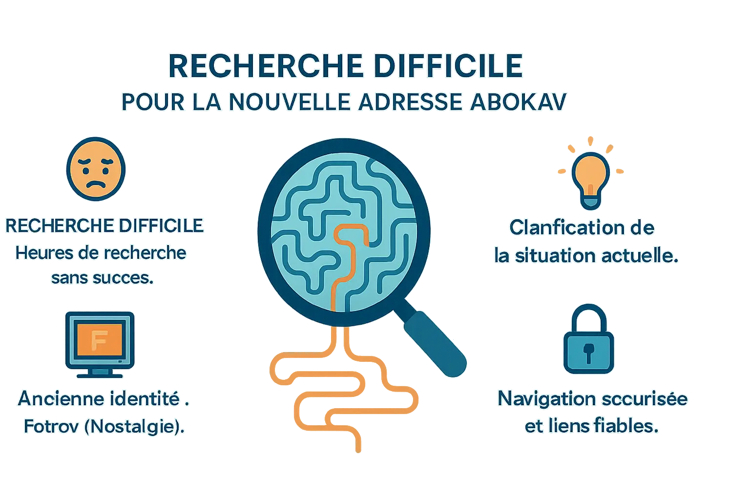 Infographie comparant les difficultés de recherche entre Abokav et Fotrov