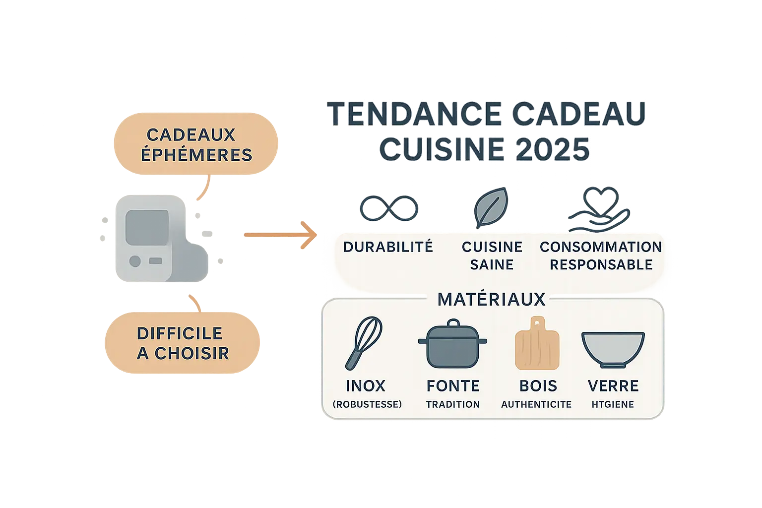 <strong>Illustration des ustensiles</strong> en inox, fonte, bois et verre