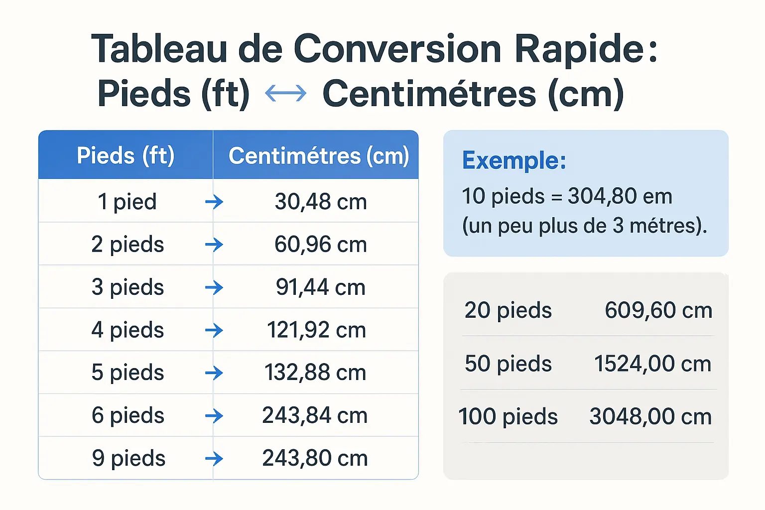 Tableau de conversion des pieds en centimètres
