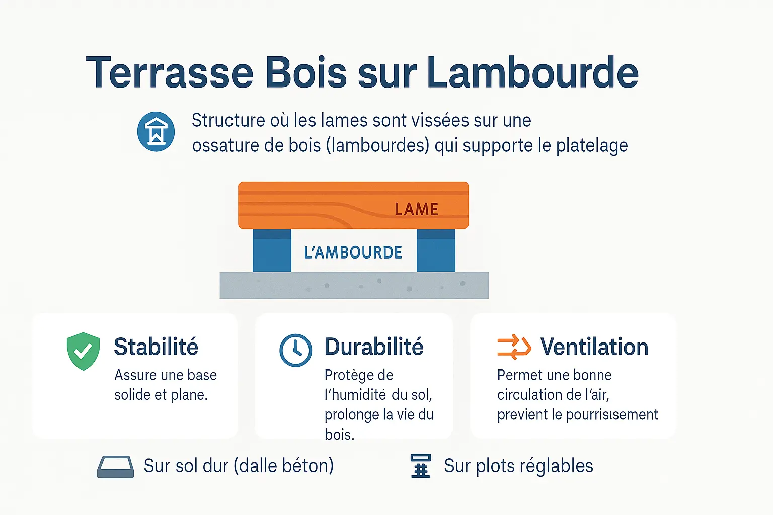 <strong>Schéma d'une terrasse en bois sur lambourdes</strong> avec ventilation et supports