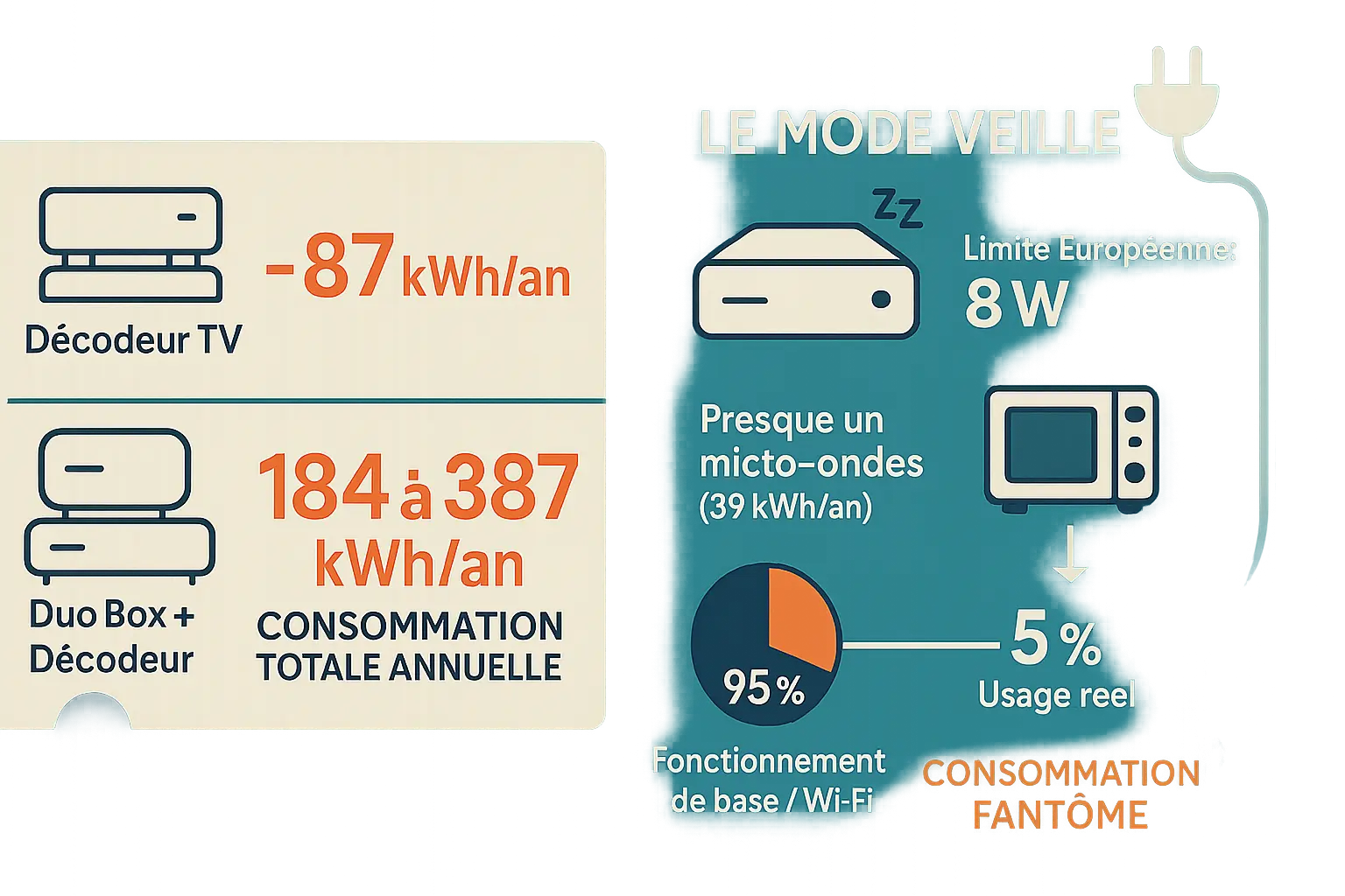 Représentation visuelle de la consommation électrique d'une box internet et d'un décodeur TV