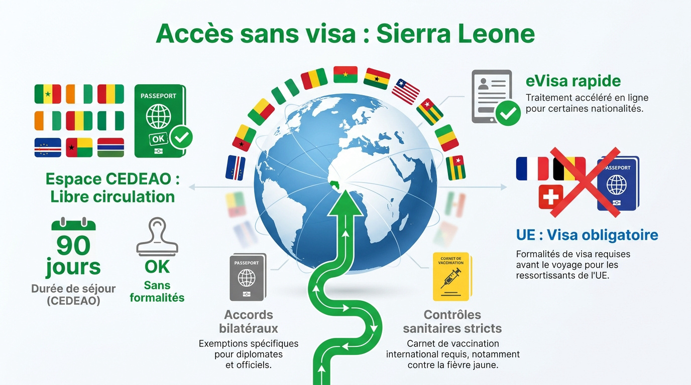 Exemption de visa pour la Sierra Leone et formalités d'entrée