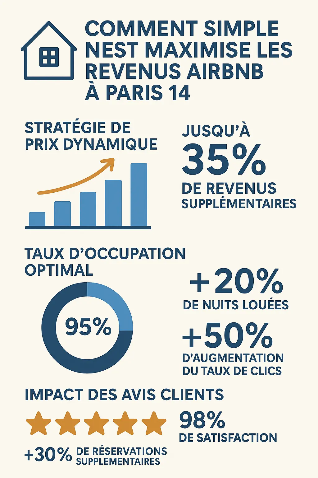 Infographie sur la maximisation des revenus Airbnb à Paris 14 par Simple Nest, incluant la stratégie de prix dynamique, le taux d'occupation et les avis clients.