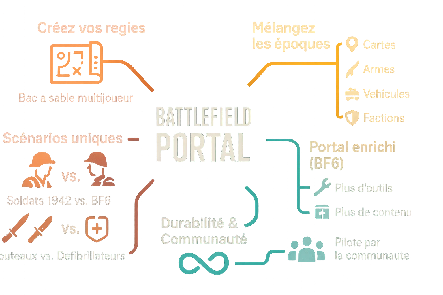 Illustration de Battlefield Portal en action