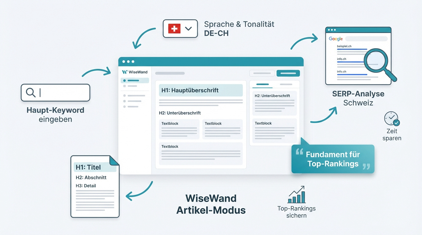 Übersicht der Schritte zur SEO-Content-Erstellung im WiseWand Artikel-Modus